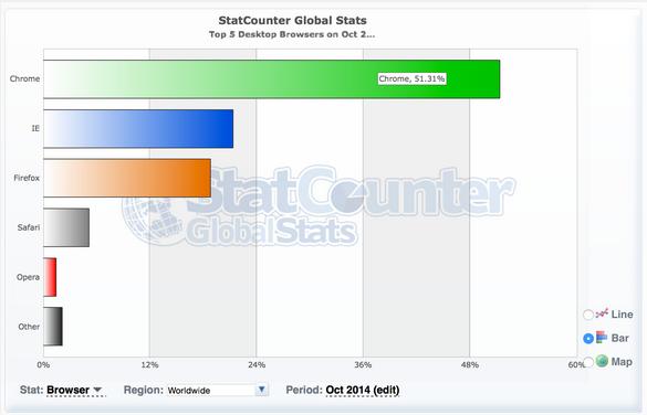 最新全球浏览器排行市场份额排行榜[多图]图片3