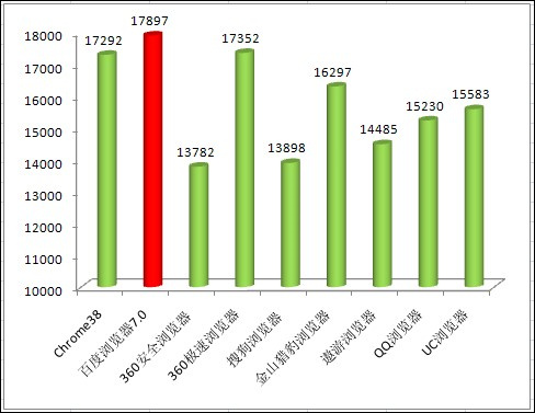 目前国内主流浏览器对比性能评测[多图]图片7