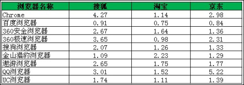 目前国内主流浏览器对比性能评测[多图]图片13