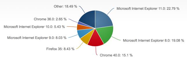 浏览器排行2015年2月市场份额排名[多图]图片2