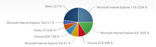 全球浏览器下载排行榜2015年4月排名[多图]图片2