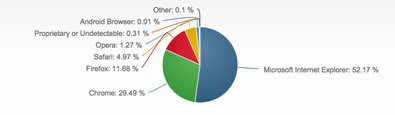 全球浏览器排行榜2015年8月份额排名[多图]图片1