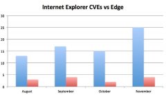 edge浏览器和ie区别 安全性能提高[图]
