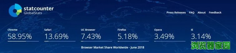 浏览器市场占有率2018年6月排名榜[多图]图片1