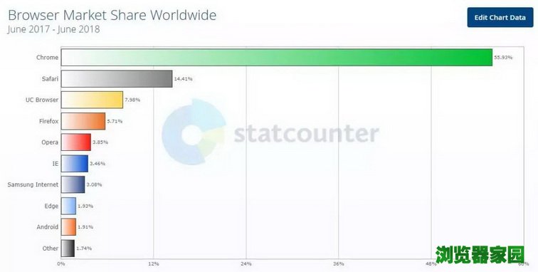 浏览器市场占有率2018年6月排名榜[多图]图片2