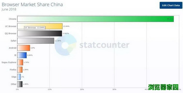 浏览器市场占有率2018年6月排名榜[多图]图片3