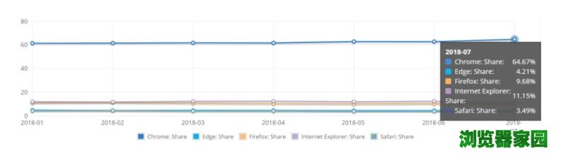 浏览器排行榜2018年7月浏览器市场占比份额排名[多图]图片2