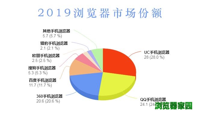 2019移动手机浏览器市场占有率统计[图]图片1