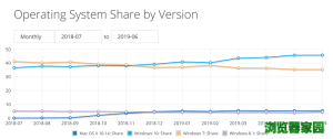 微软Edge浏览器最新市场份额占有率上升至6.03%图片2