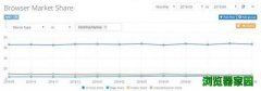 8月谷歌浏览器市场占有率稍微下滑 份额为67.22％[图]