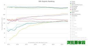 数据库排行榜2019年9月排名 微软SQL Server分数下滑图片4