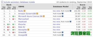 数据库排行榜2019年9月排名 微软SQL Server分数下滑图片6