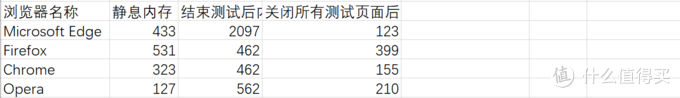 3款主流浏览器内核性能评测[多图]图片4