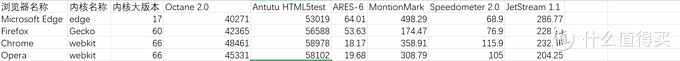 3款主流浏览器内核性能评测[多图]图片1